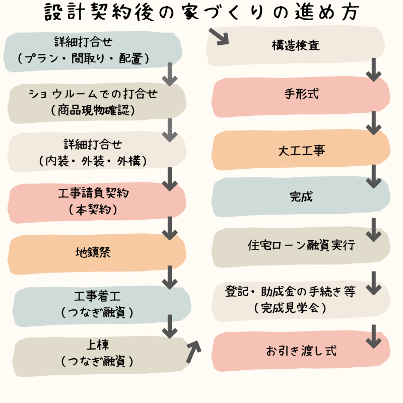 設計契約後の 家づくりの進め方.png