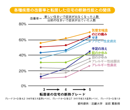 各種疾患の改善率と転居した住宅の断熱性能関係(500×424).png